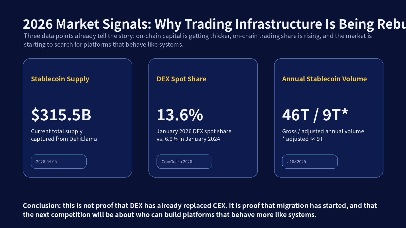 Latest market signals: stablecoins, DEX spot share, and adjusted stablecoin volume